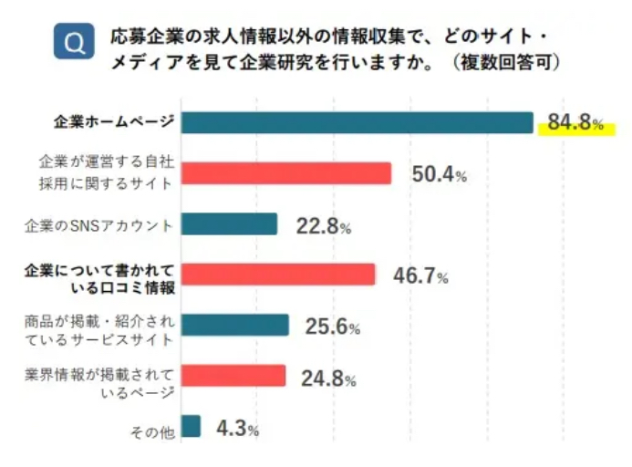 応募企業の求人情報以外の情報収集で、どのサイト・メディアを見て起業研究を行いますか、のアンケート結果の画像
